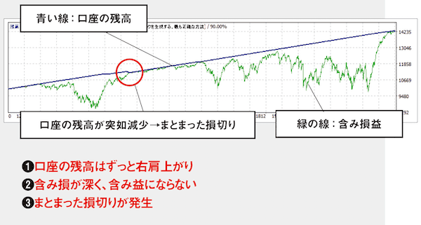 ナンピンタイプのEAのバックテスト