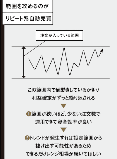 範囲を攻めるのがリピート系自動売買