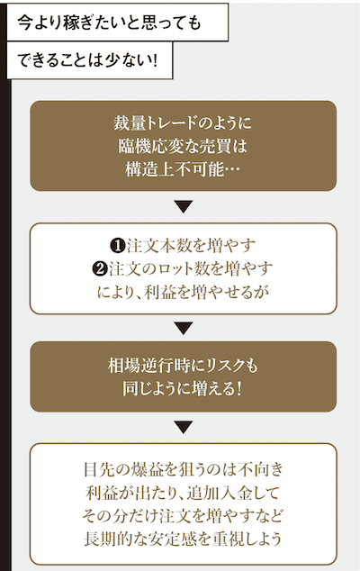 リピート系自動売買の利益に関する考え方フロー