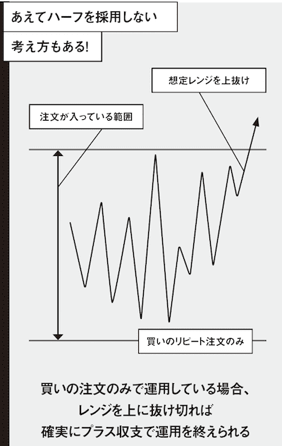 リピート系自動売買でハーフを採用しないという考え方の図解