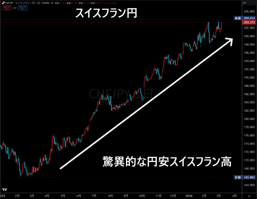 スイスフラン円日足チャート
