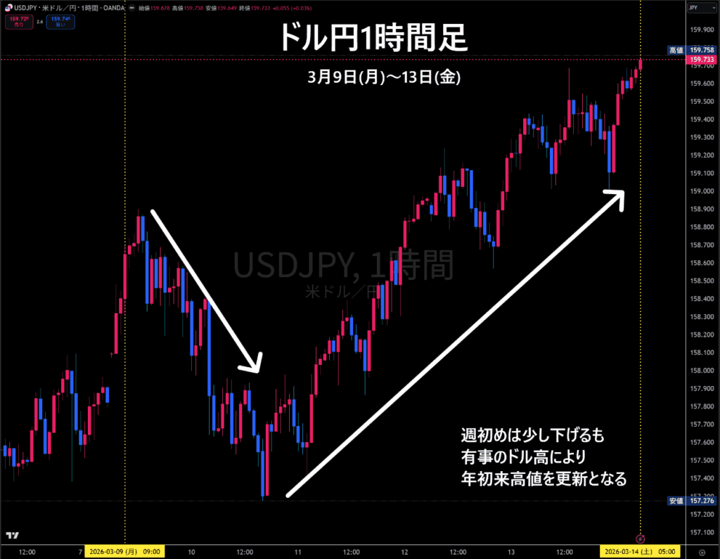 米ドル/円チャート