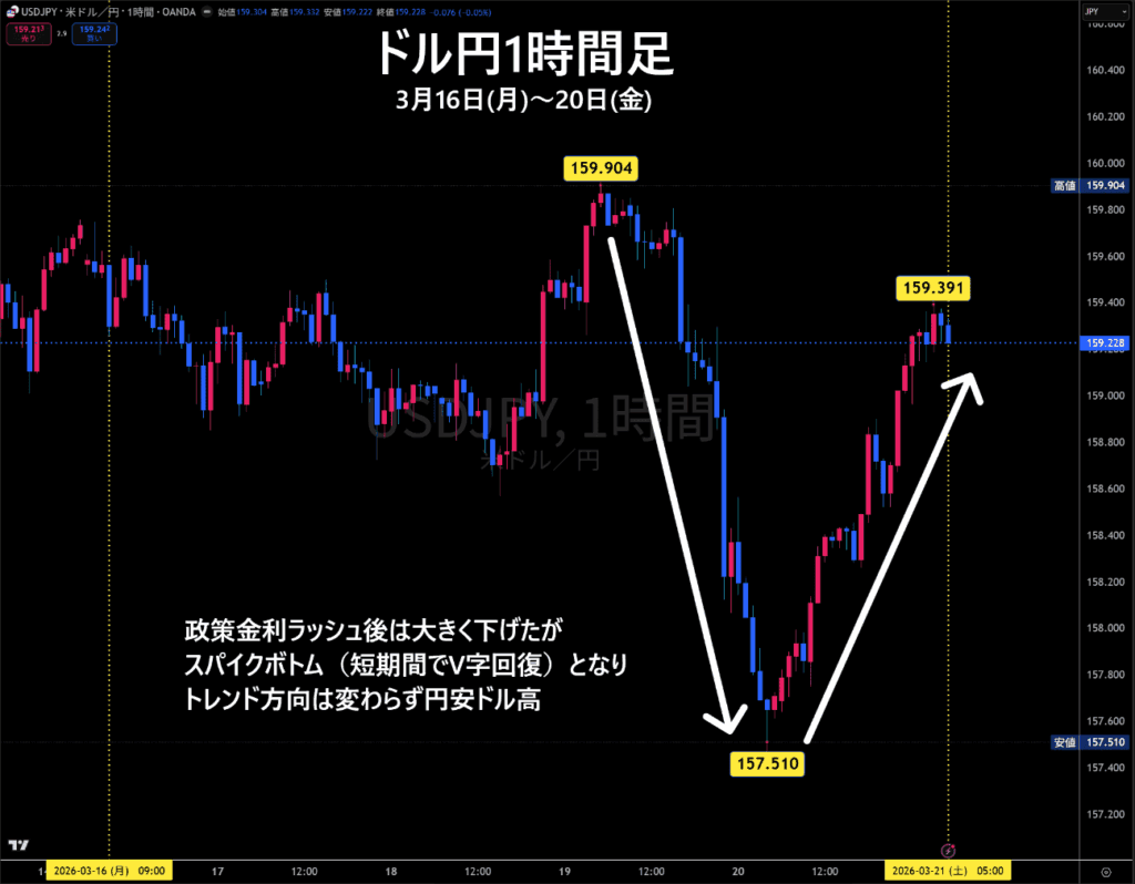 米ドル/円1時間足チャート