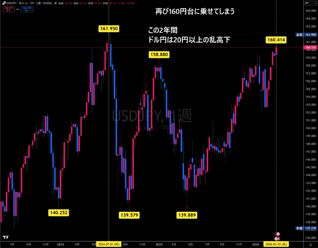 米ドル/円1週間足チャート