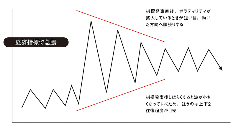 ロジット原田氏のFX手法イメージ図