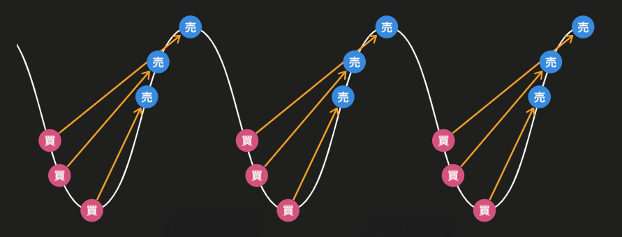 リピート自動売買の概念図