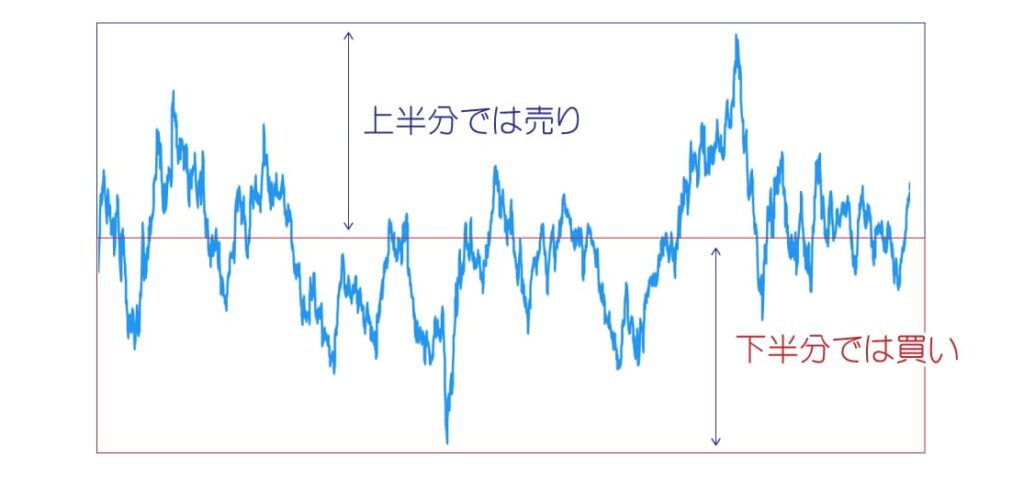 リピート自動売買ハーフ戦略の概念図