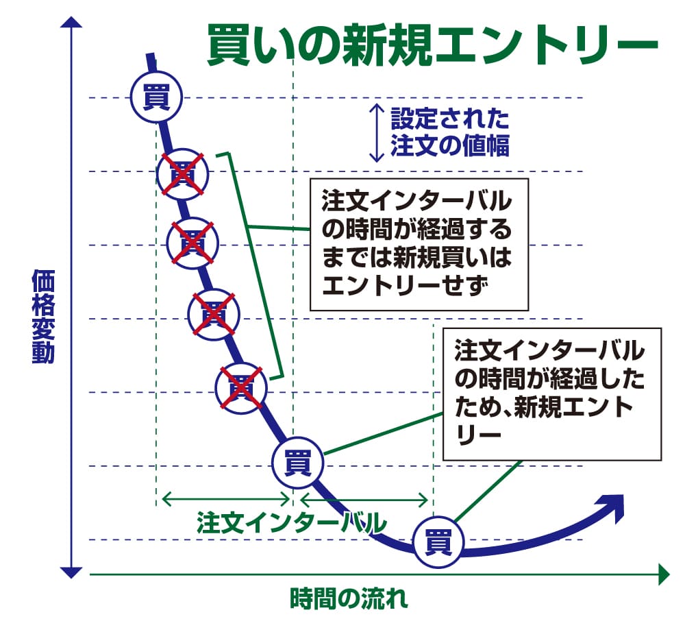 Cトレのインターバル機能解説図