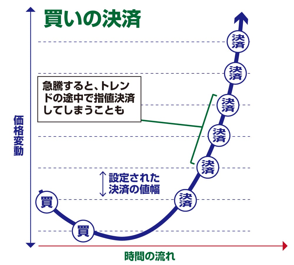 Cトレのインターバル機能解説図