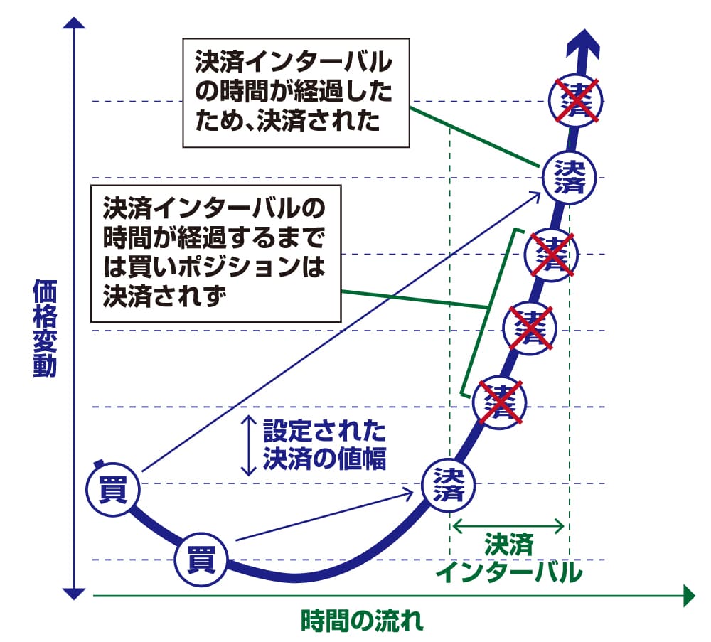 Cトレのインターバル機能解説図