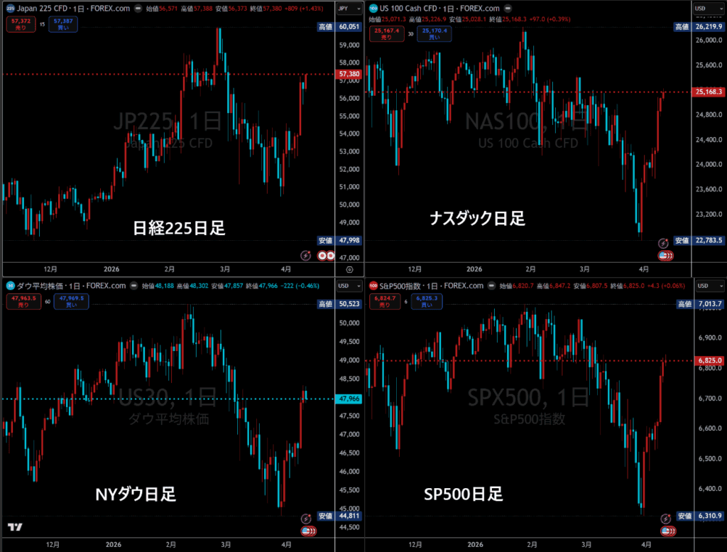 日経225、ナスダック、NYダウ、S&P500集足チャート