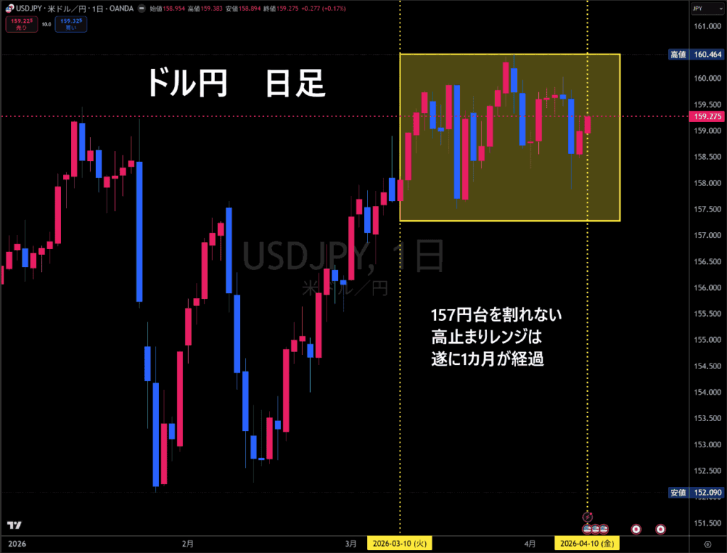 米ドル/円日足チャート
