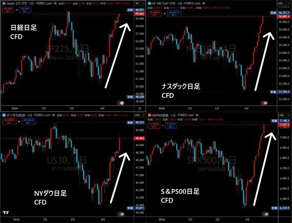 日経、ナスダック、NYダウ、S&P500日足チャート
