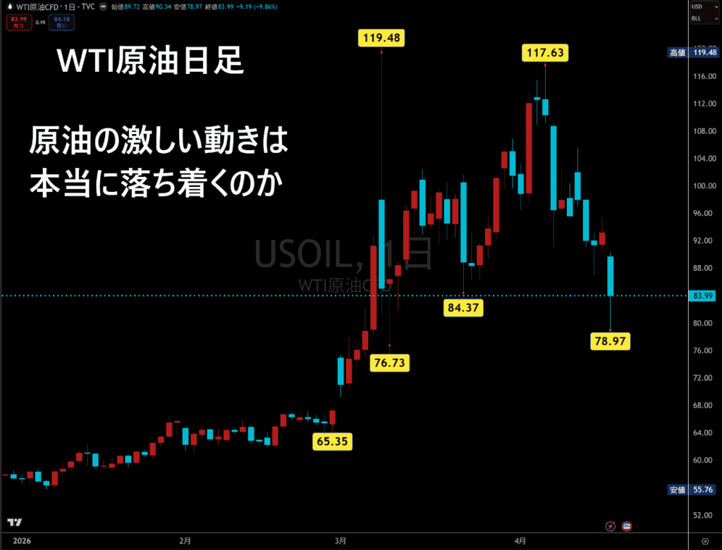 WTI原油日足チャート