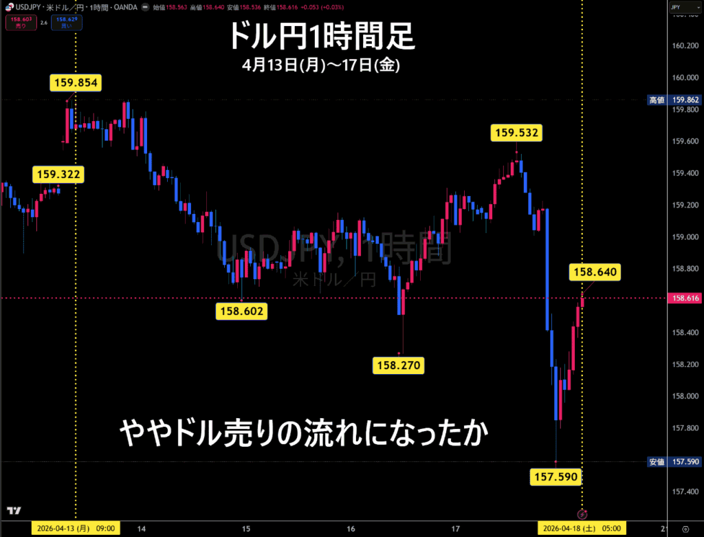 米ドル/円1時間足チャート
