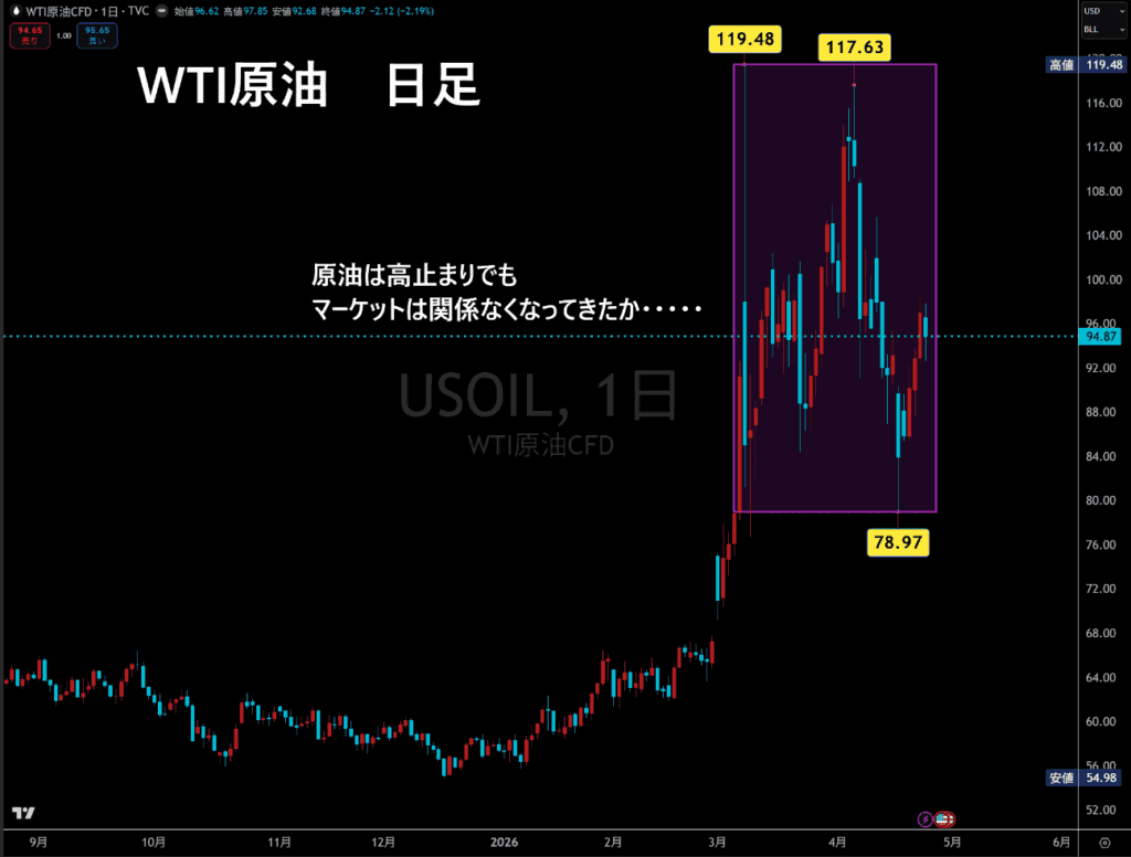 WTI原油日足チャート