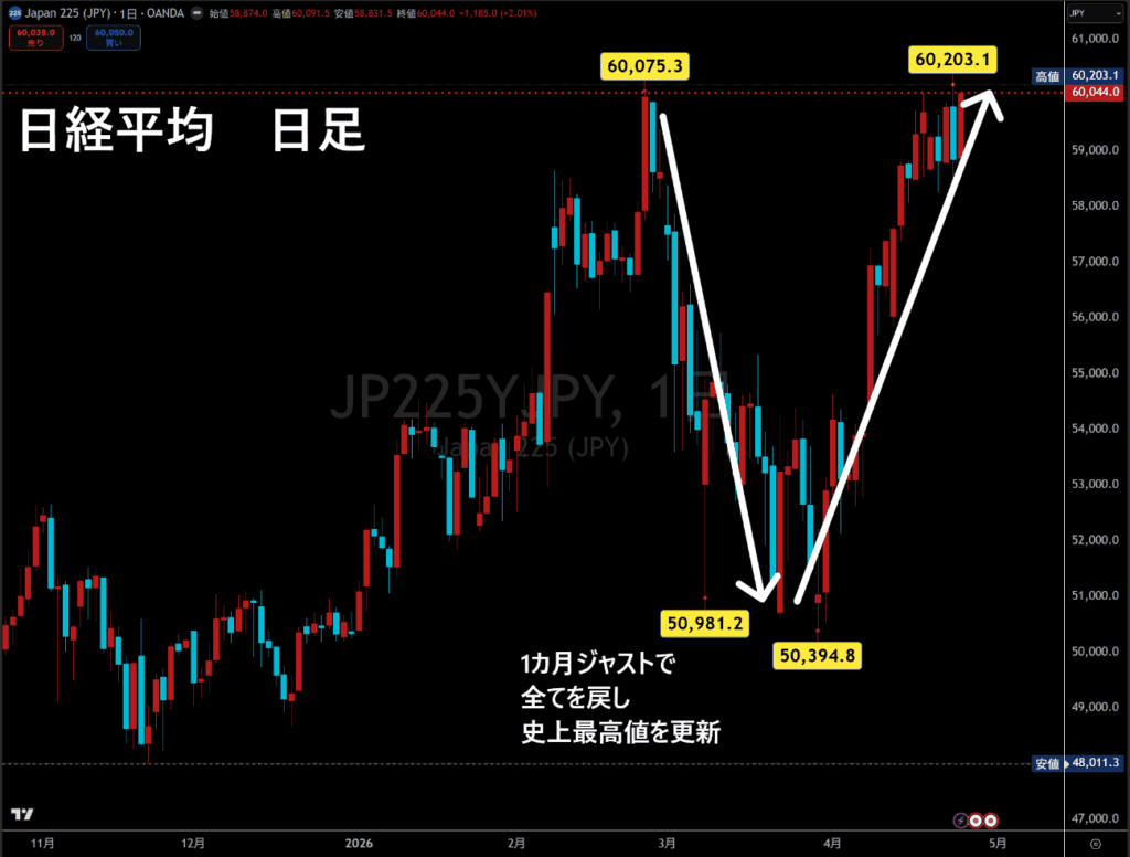 WTI原油日足チャート