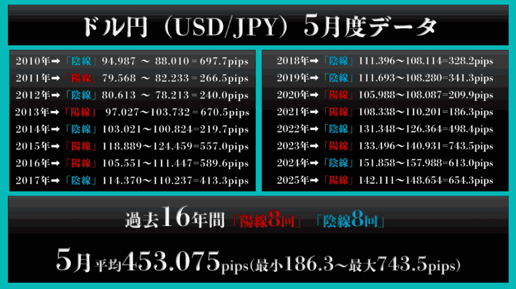 ドル円（USD/JPY）：平均変動率 約453pips