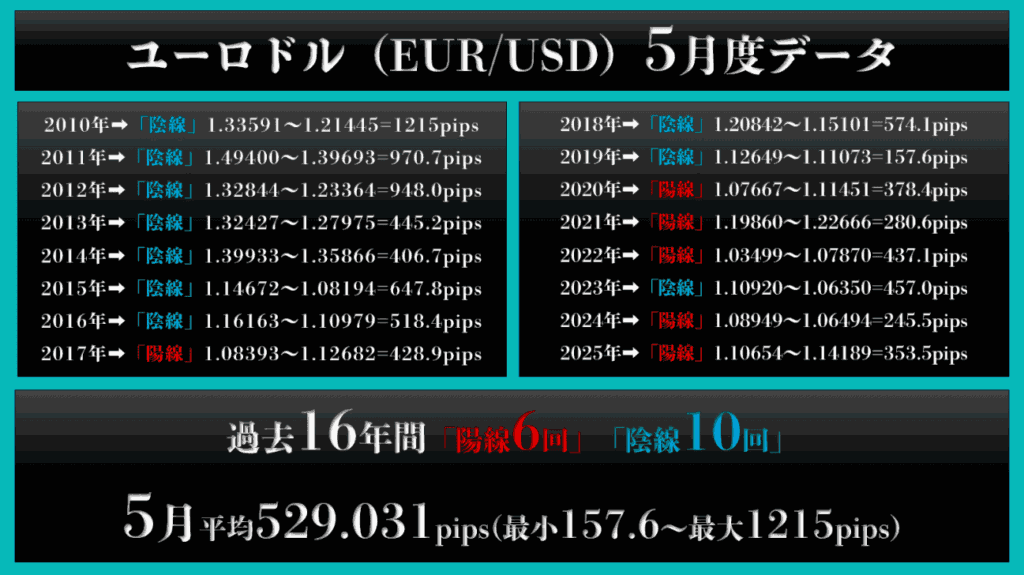 ユーロドル（EUR/USD）：平均変動率 約529pips