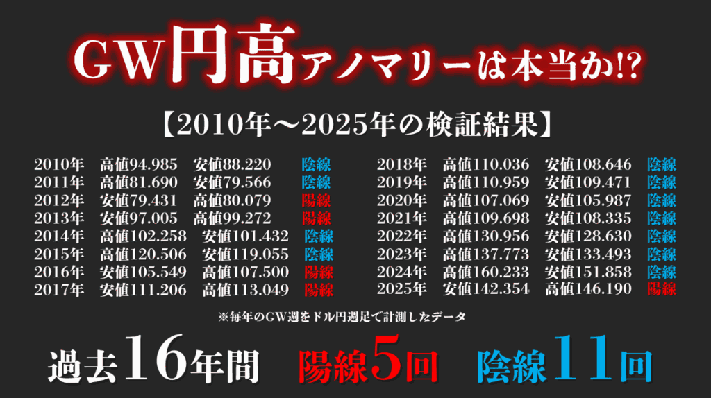 ゴールデンウィーク円高アノマリーの検証結果