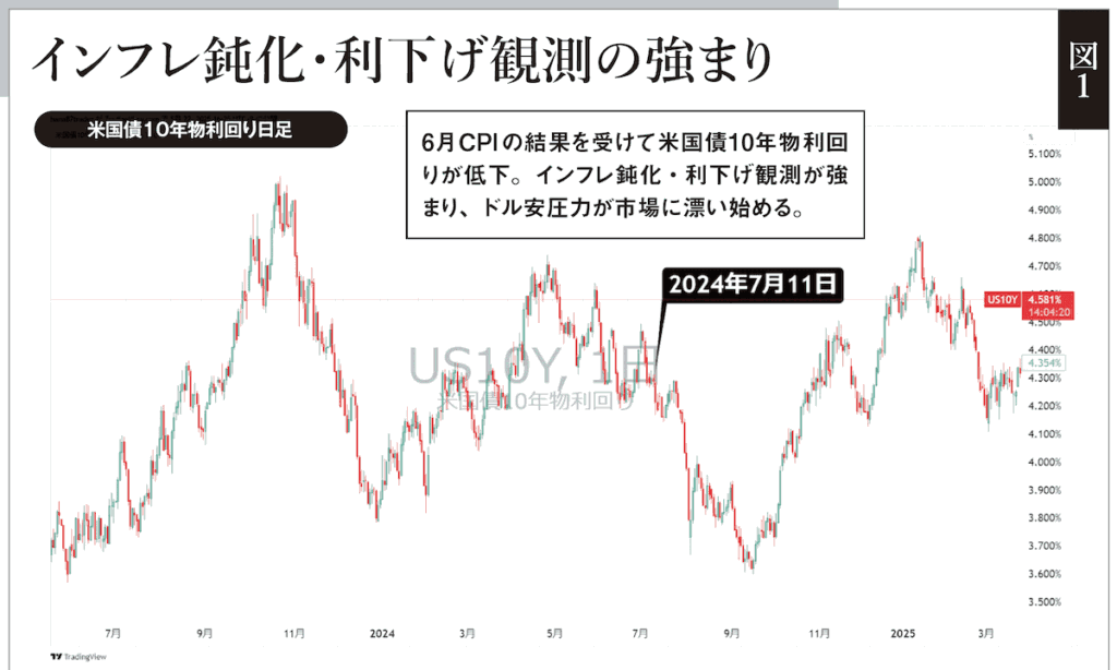 米国債10年物利回り日足