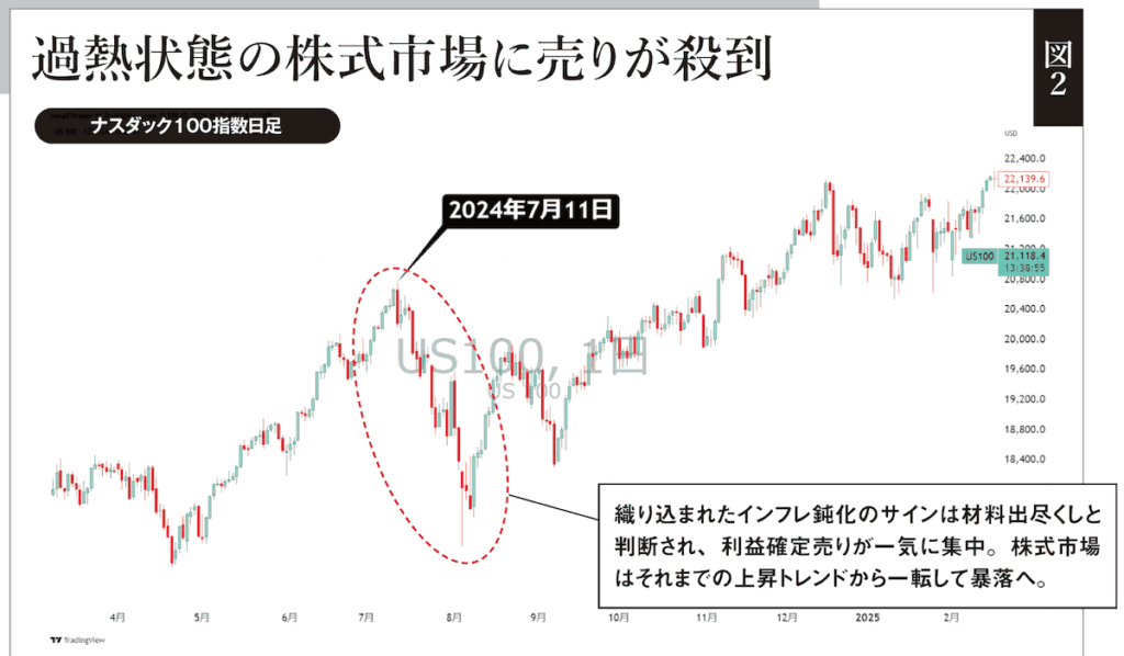 ナスダック100指数日足