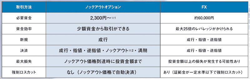 ドル円が150円のときに1ロット（1万通貨取引）の買い（上昇予測）で取引する場合