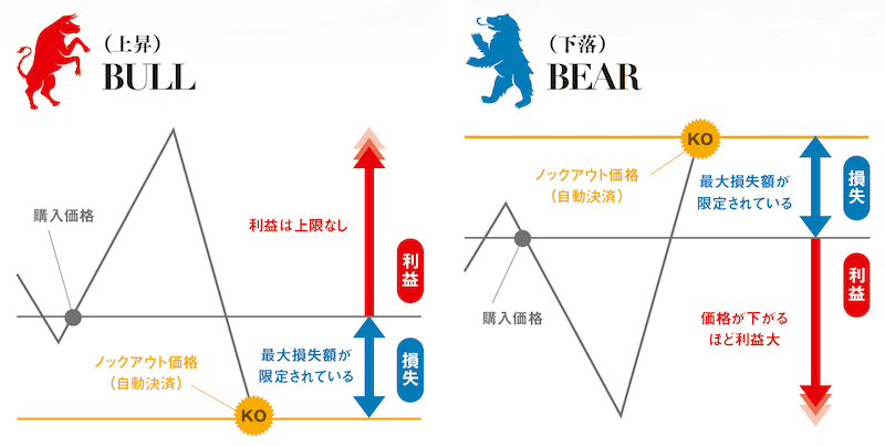 ノックアウトオプションが最大リスクを限定するメカニズム