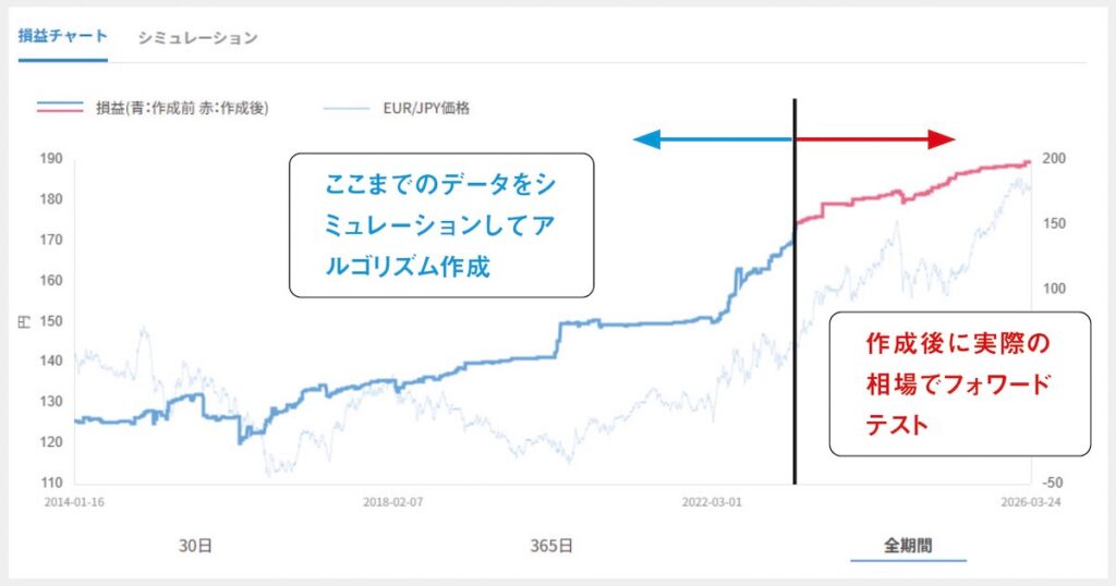 QUOREA作成されたアルゴリズム（ロボット）の損益チャート