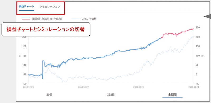 QUOREAのバックテスト、フォワードテスト
