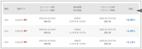 QUOREAのシミュレーション上の取引結果