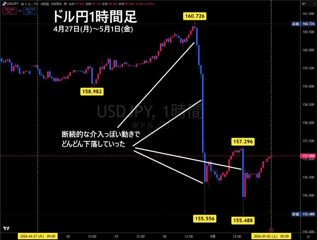 米ドル/円1時間足チャート