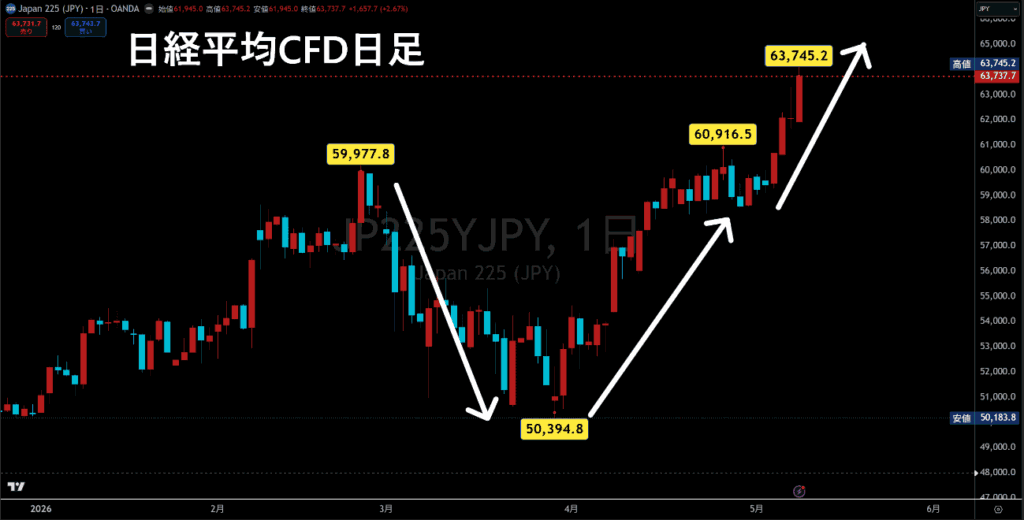 日経平均CFD日足チャート