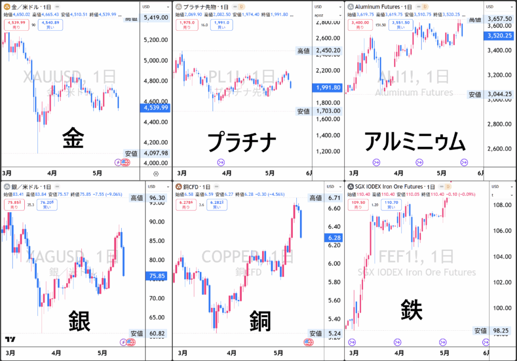コモディティ日足チャート