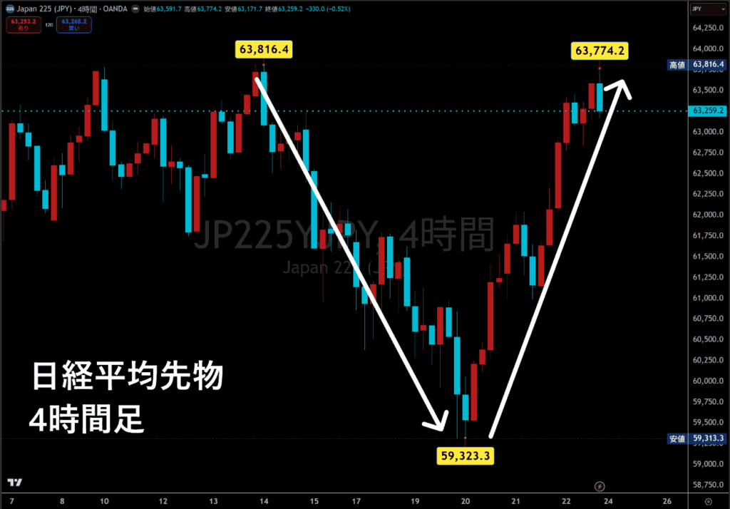 日経平均先物4時間足チャート