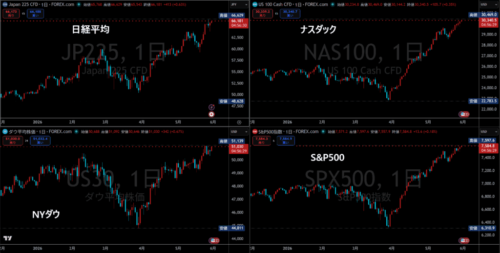 日経平均と主要米株価指数チャート