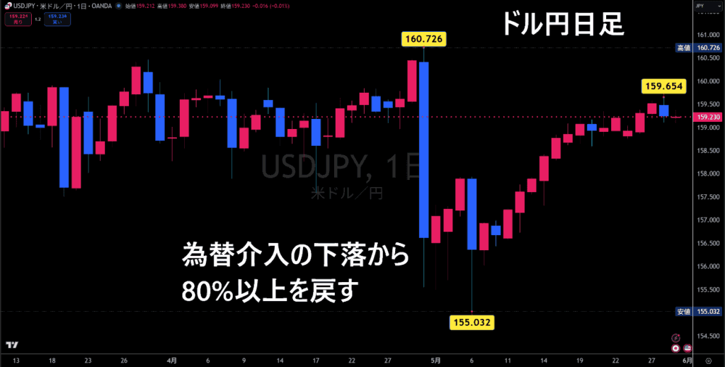 米ドル/円日足チャート