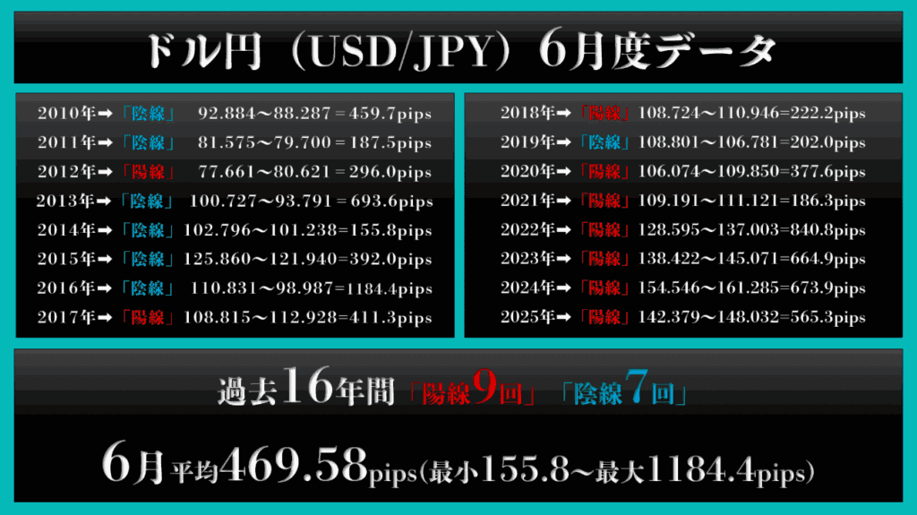 ドル円（USD/JPY）：平均変動率 約469.58pips