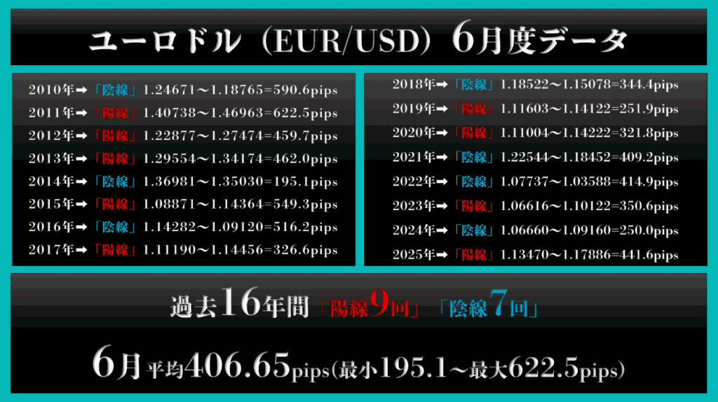 ユーロドル（EUR/USD）：平均変動率 約406.65pips