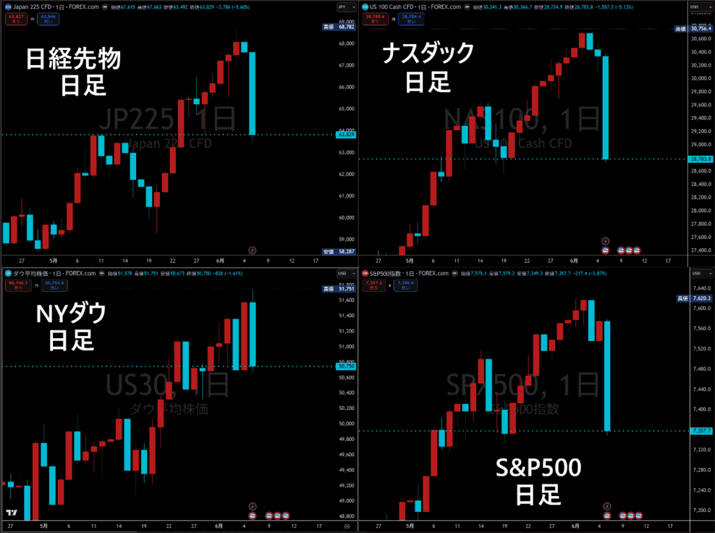 日米の株価指数チャート