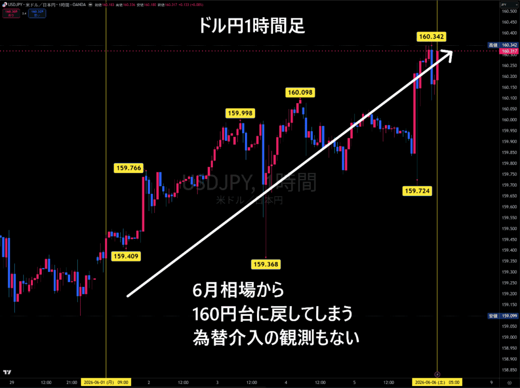米ドル/円1時間足チャート