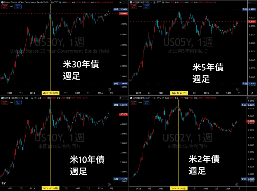 米長期債週足チャート