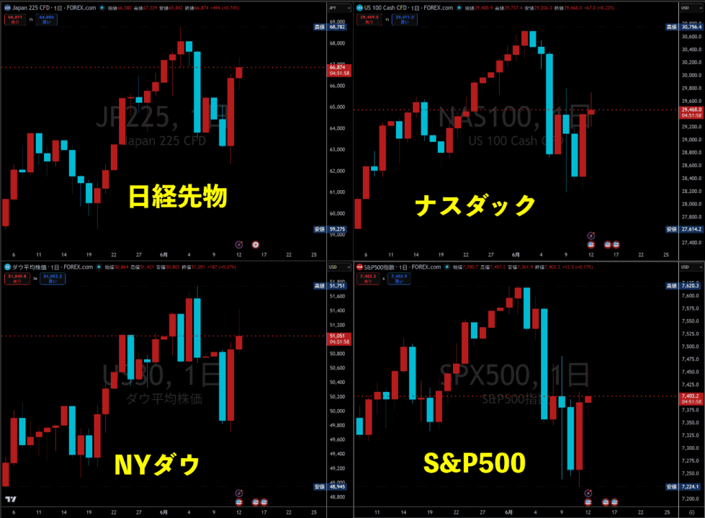日米の株価指数チャート
