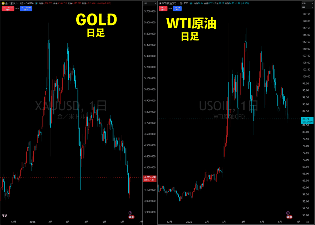 GOLDとWTI原油チャート