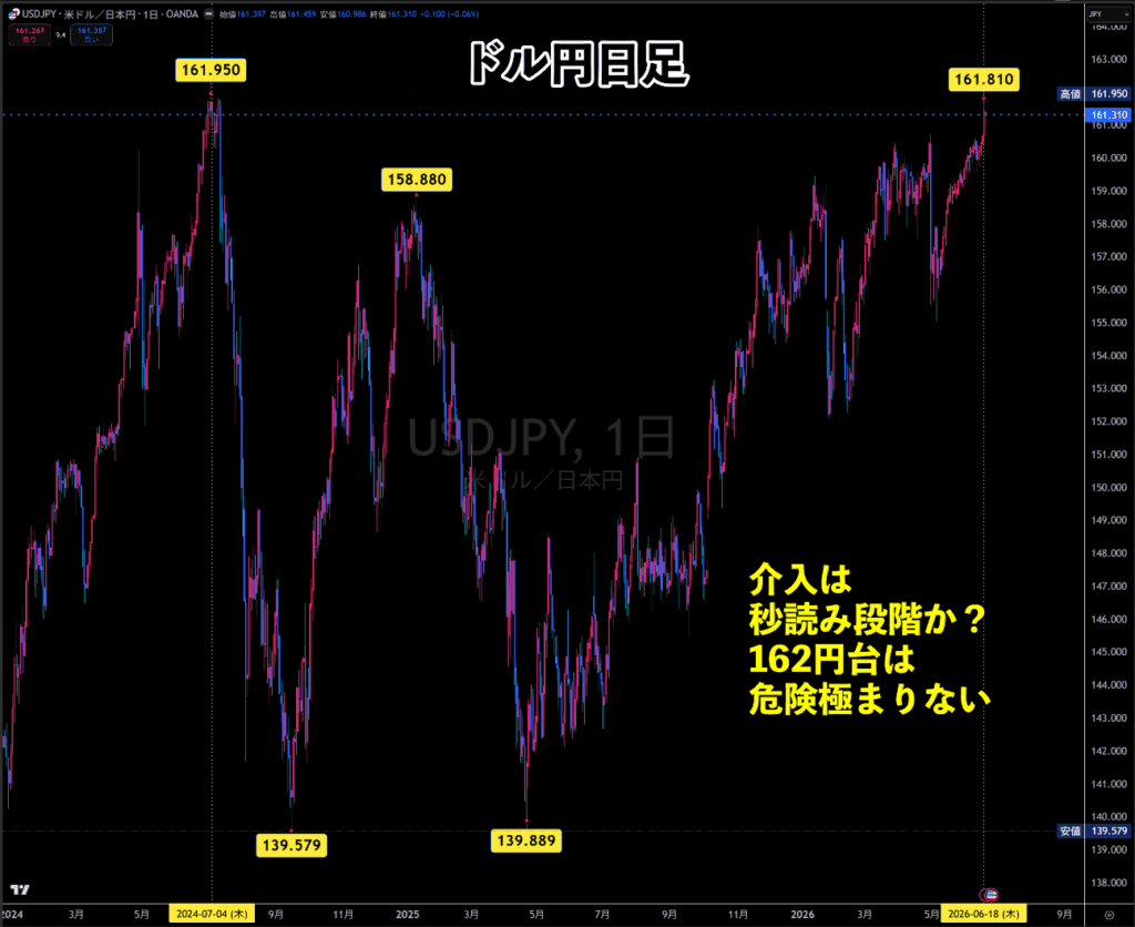 米ドル/円日足チャート