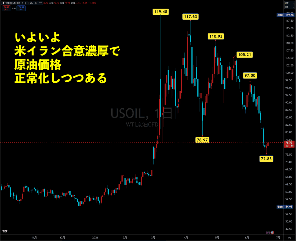 WTI原油CFDチャート