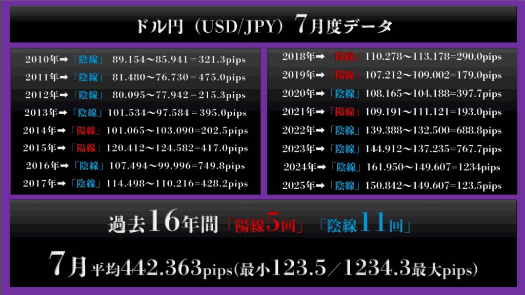 ドル円（USD/JPY）：平均変動率 約442.363pips