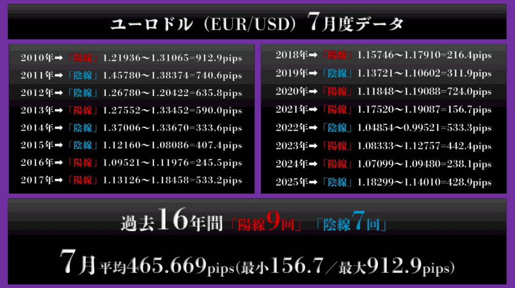 ユーロドル（EUR/USD）：平均変動率 約465.669pips