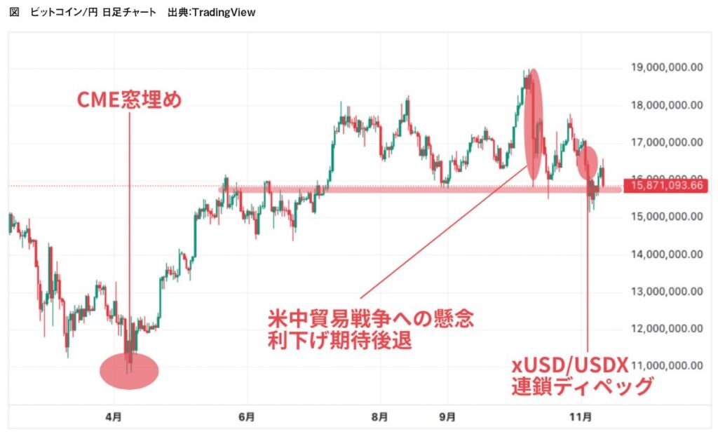 ビットコイン/円 日足チャート