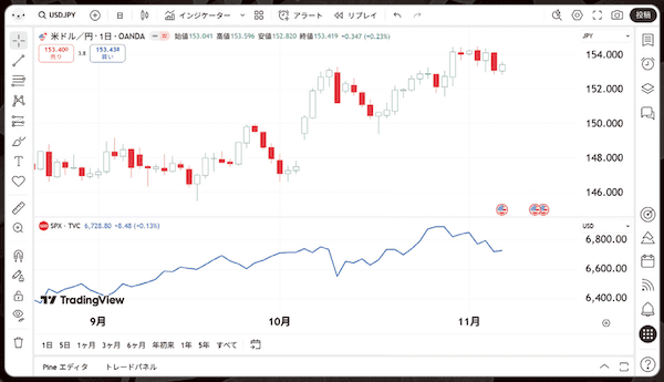 S&P500のラインチャート